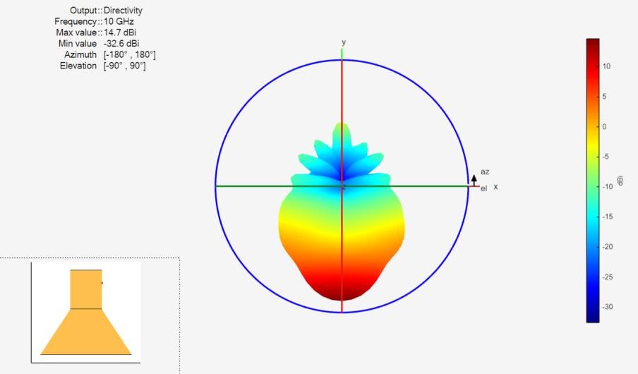 עקום קרינה תלת־ממד בתדר 10GHz