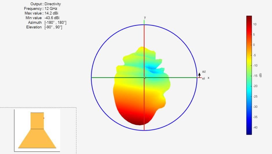 עקום קרינה תלת־ממד בתדר 12GHz