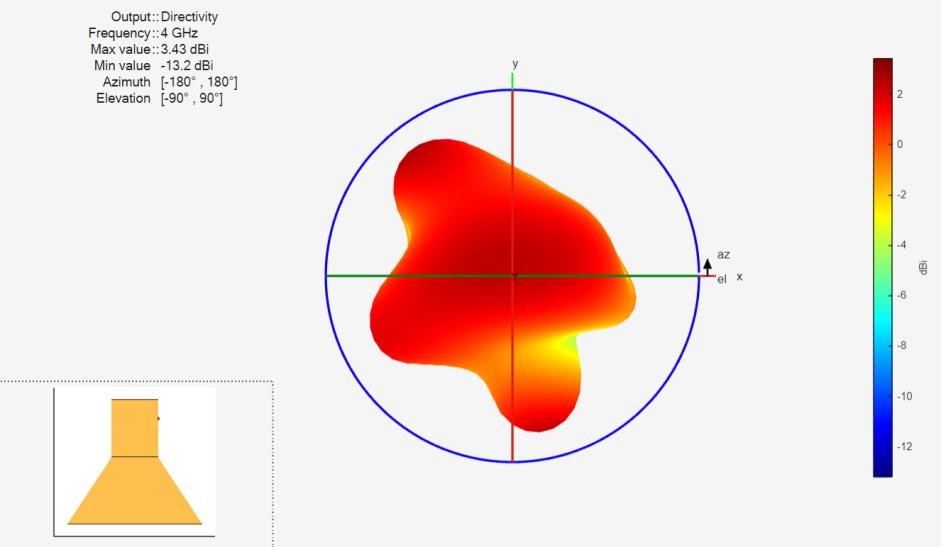עקום קרינה תלת־ממד בתדר 4GHz