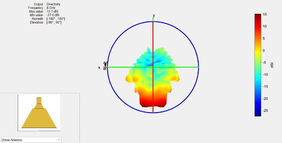עקום קרינה תלת־ממד בתדר 8GHz